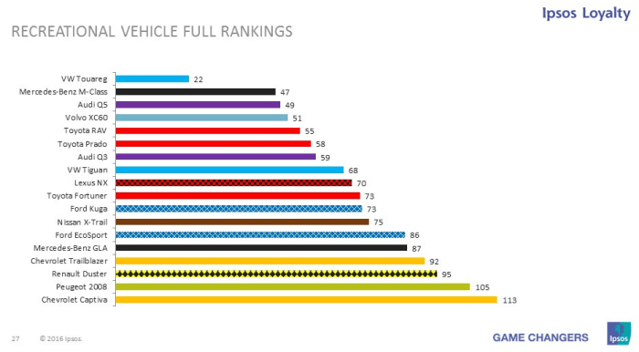 Most reliable car brands for long-term ownership