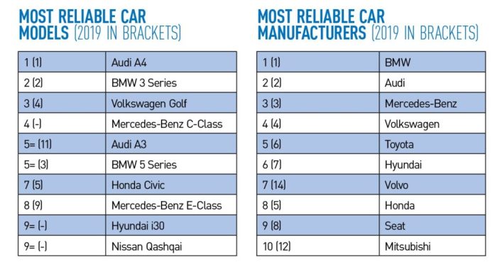 Most reliable car brands for long-term ownership