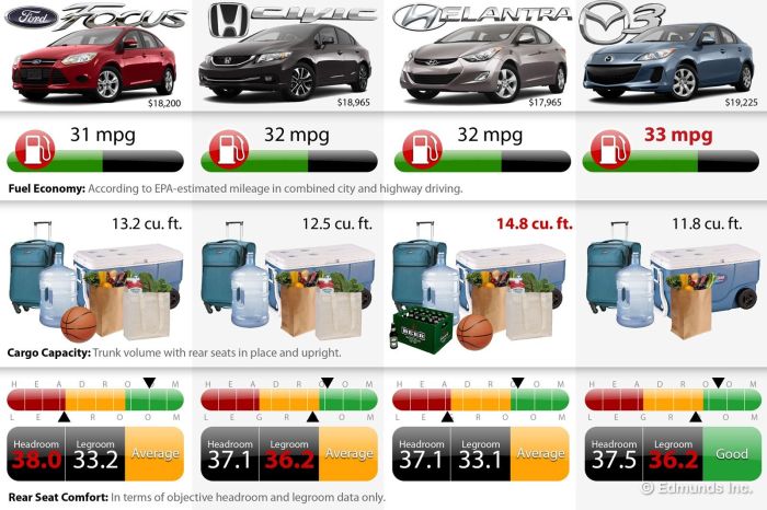 Comparing fuel efficiency in popular car models