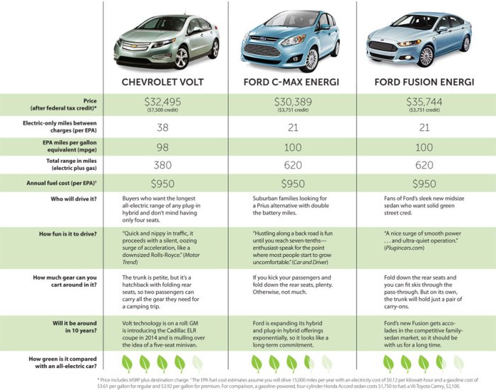 Hybrid cars with lowest maintenance cost