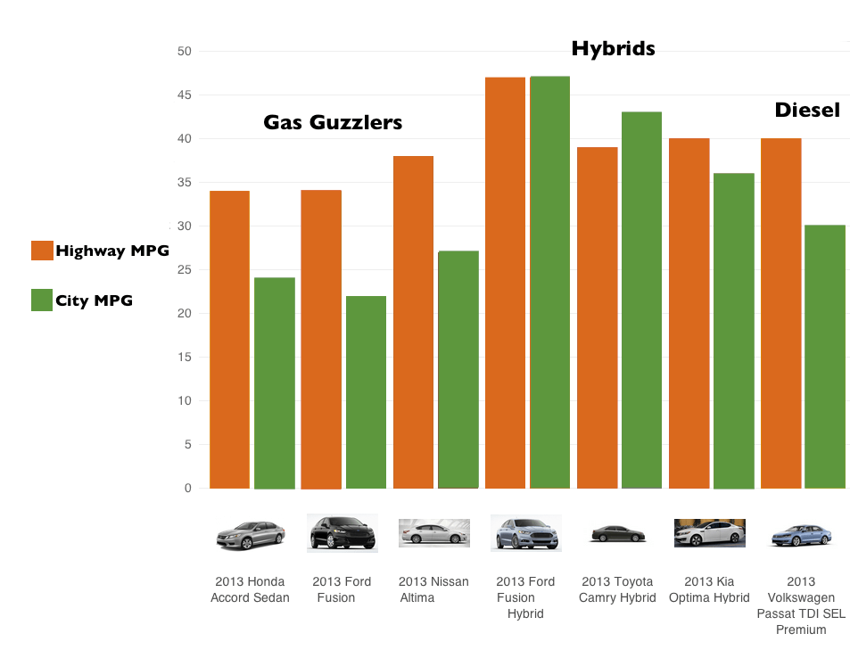 Comparing fuel efficiency in popular car models