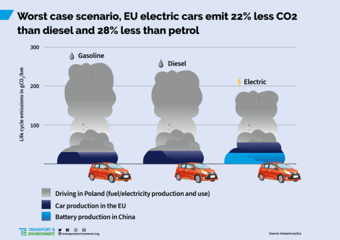 Environmental impact of traditional vs. electric cars